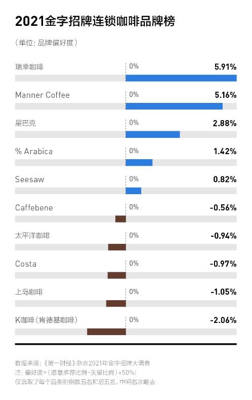 中国新消费年度数字化品牌榜瑞幸咖啡上榜！是如何实现逆袭的？