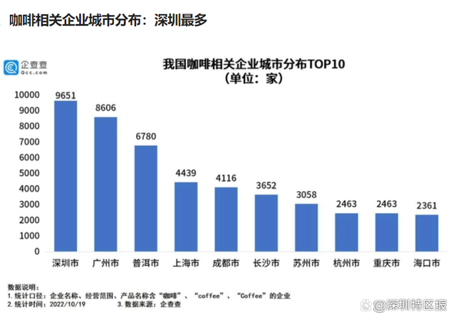 “咖啡之城”是深圳还是上海 深圳咖啡店排名 有多少家店