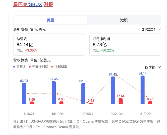 美国超100家星巴克员工罢工 美国有多少家星巴克 ？