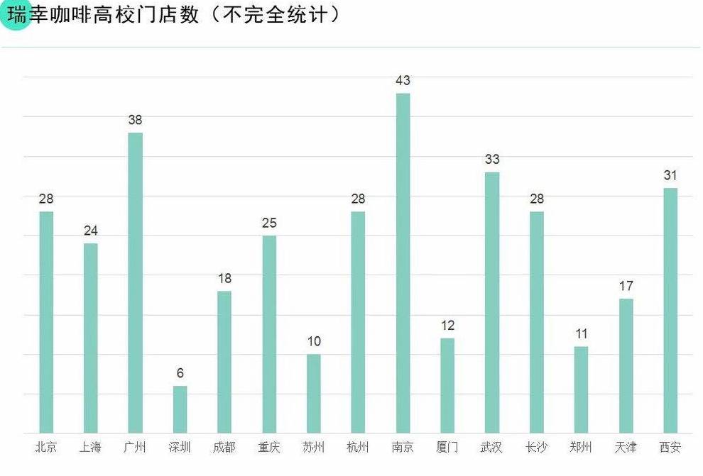 瑞幸咖啡进入校园 开在大学内的咖啡都有哪些 幸运咖入驻了大学？