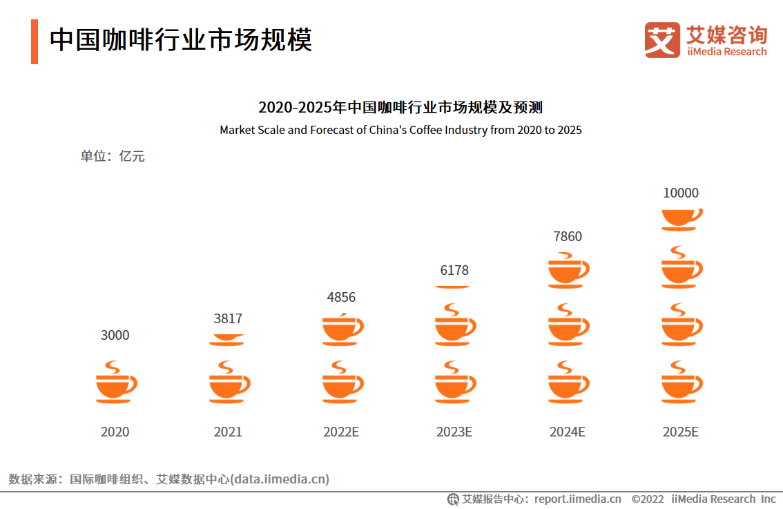 新茶饮跨界咖啡怎么样  CoCo奶茶咖啡怎么样？入局最主要原因