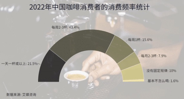 咖啡消费快速增长带动咖啡培训市场 前景分析