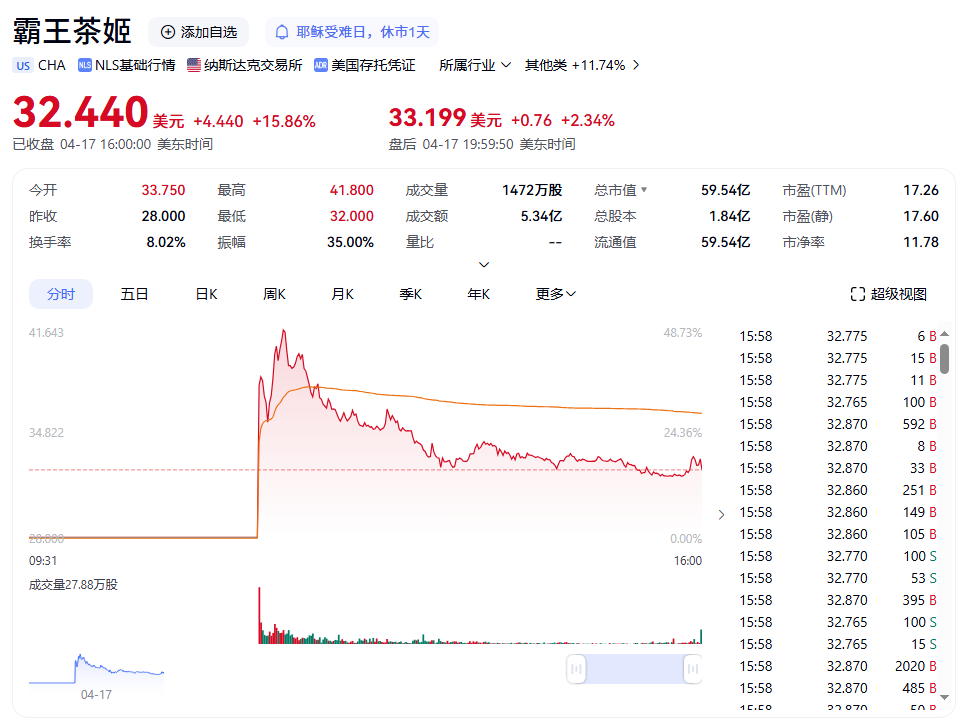 60 亿美元市值引爆！霸王茶姬美股上市首日狂飙