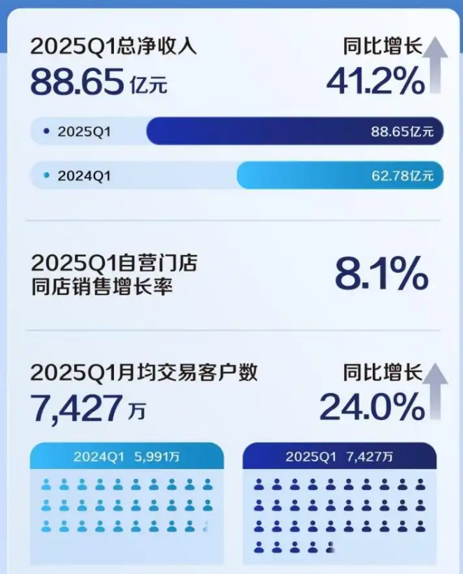 瑞幸董事长变动！黎辉回归掌舵，瑞幸 “9.9 元咖啡”继续推进！