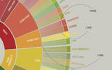 有意识地品尝咖啡：SCAA咖啡风味轮的正确使用方式以及使用提示