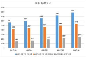 瑞幸最新财报 现在有多少家门店了？瑞幸加盟已饱和是不开放了吗？